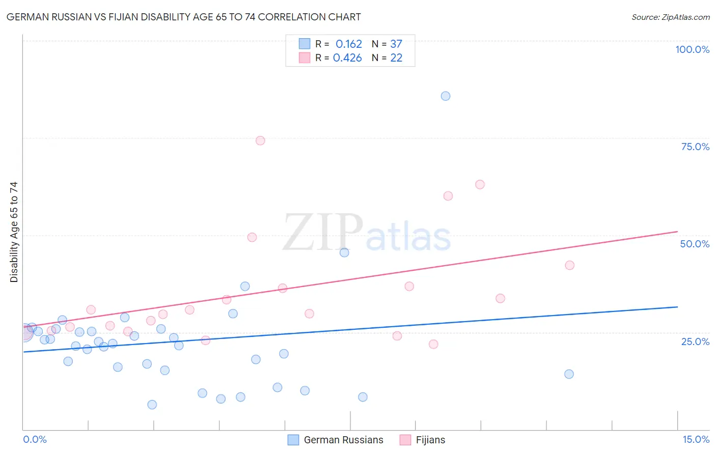 German Russian vs Fijian Disability Age 65 to 74