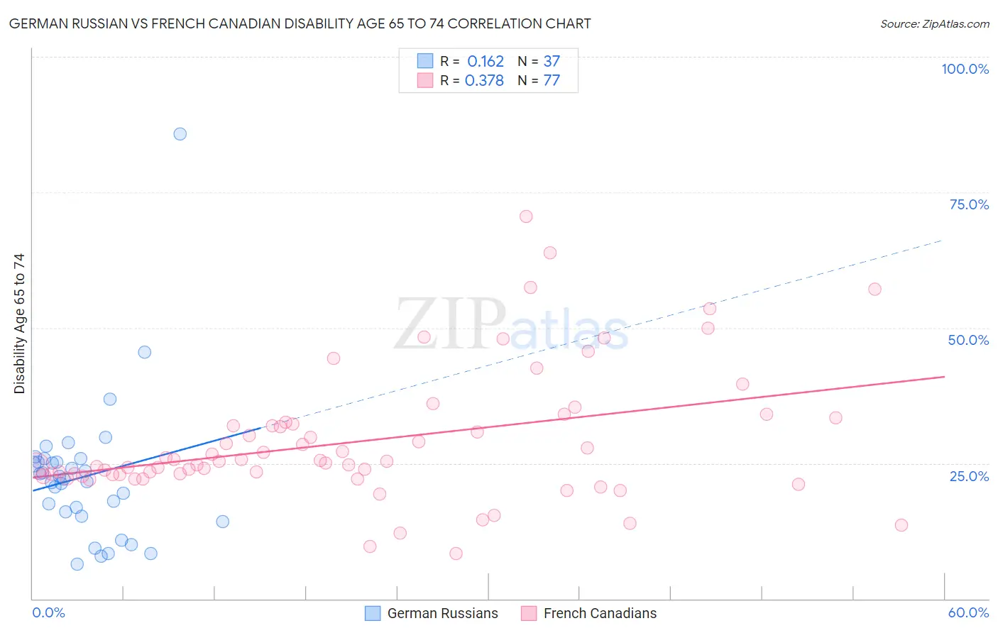 German Russian vs French Canadian Disability Age 65 to 74