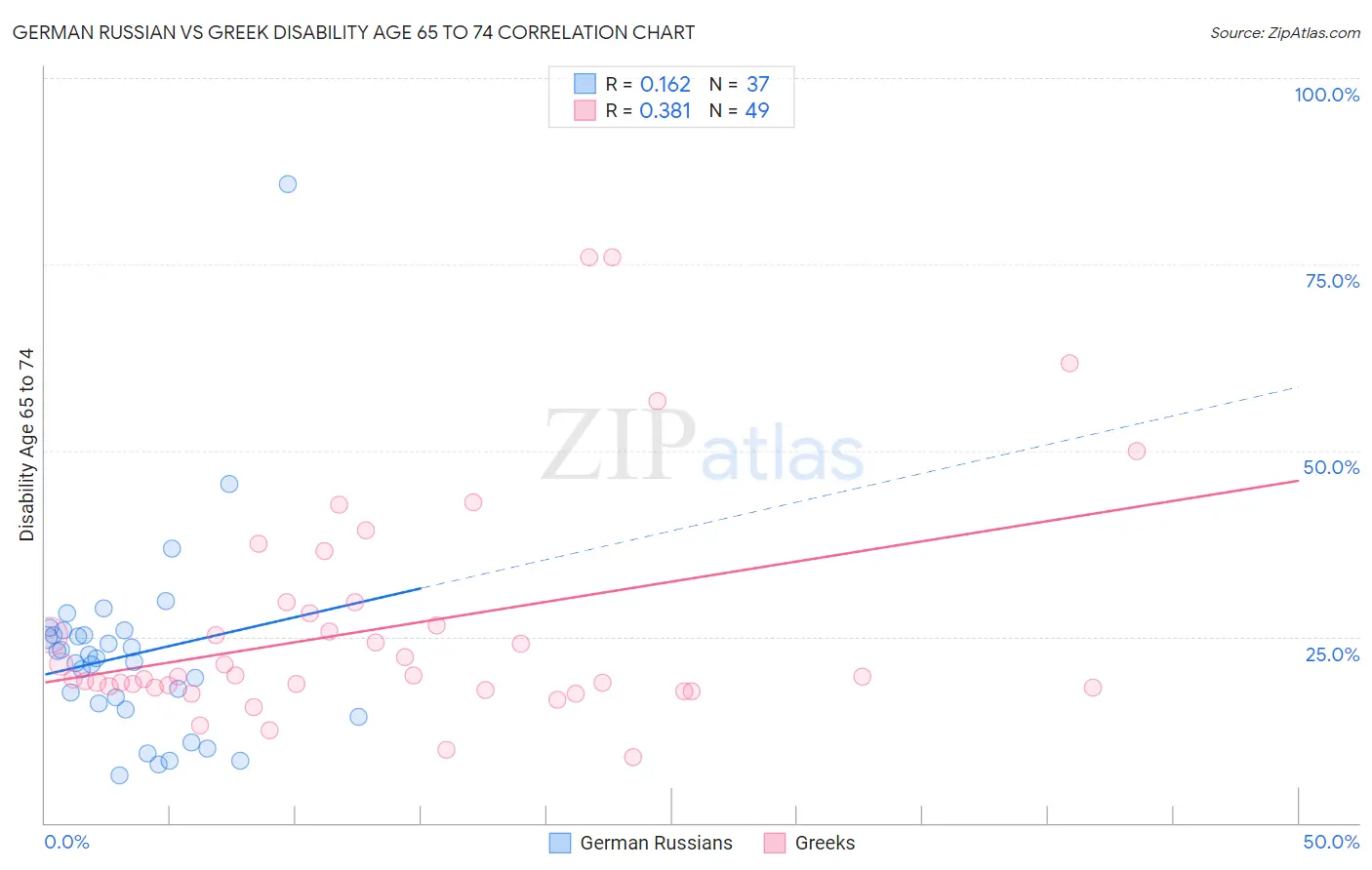 German Russian vs Greek Disability Age 65 to 74