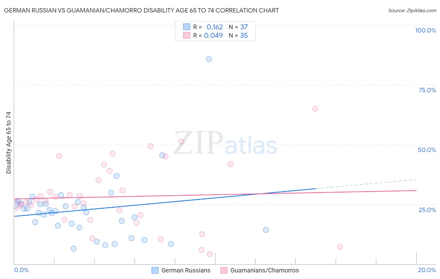 German Russian vs Guamanian/Chamorro Disability Age 65 to 74