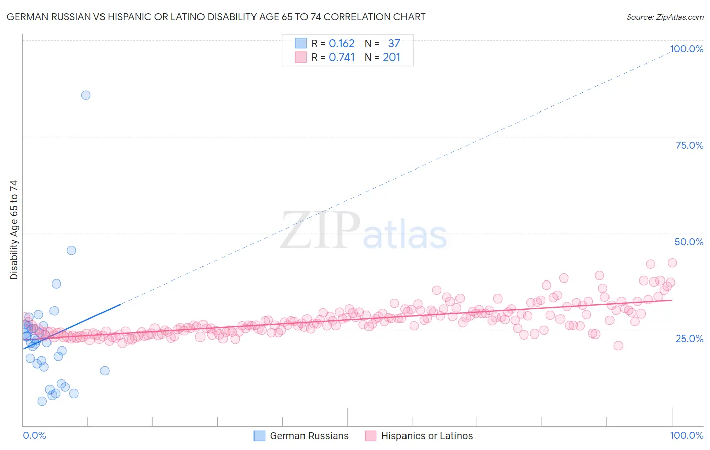 German Russian vs Hispanic or Latino Disability Age 65 to 74