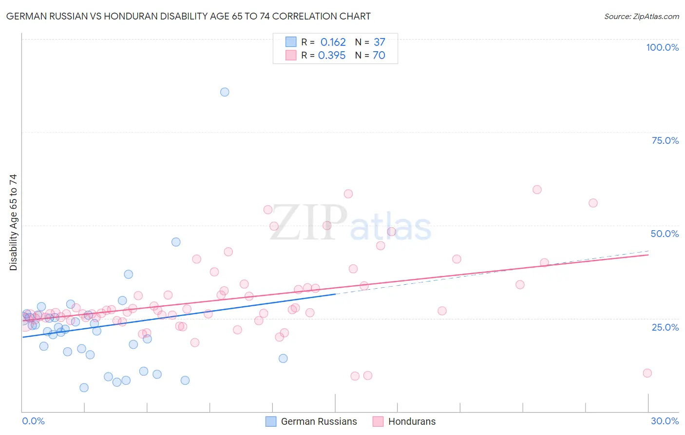 German Russian vs Honduran Disability Age 65 to 74