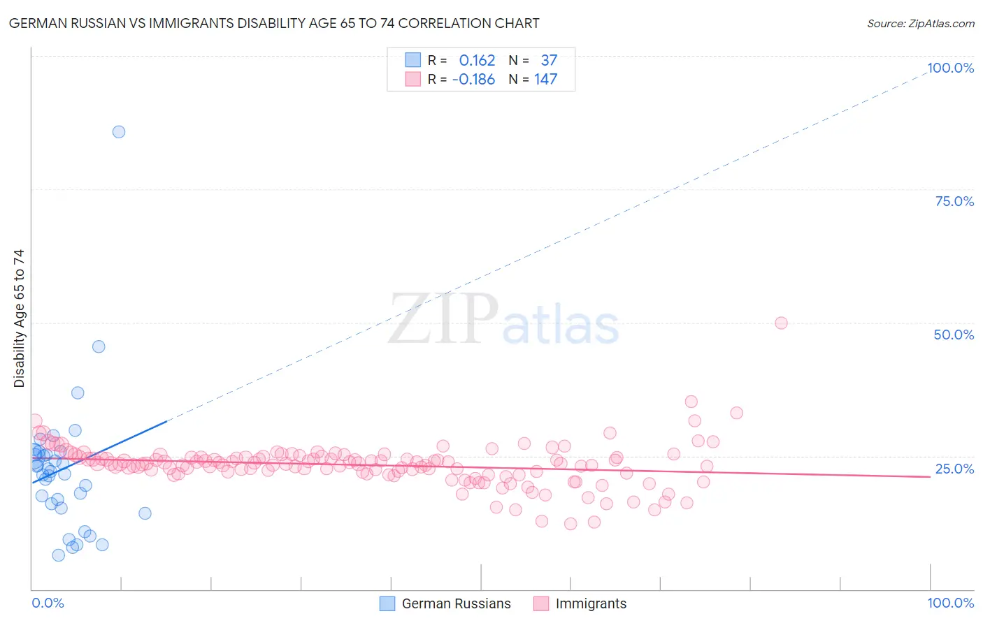 German Russian vs Immigrants Disability Age 65 to 74