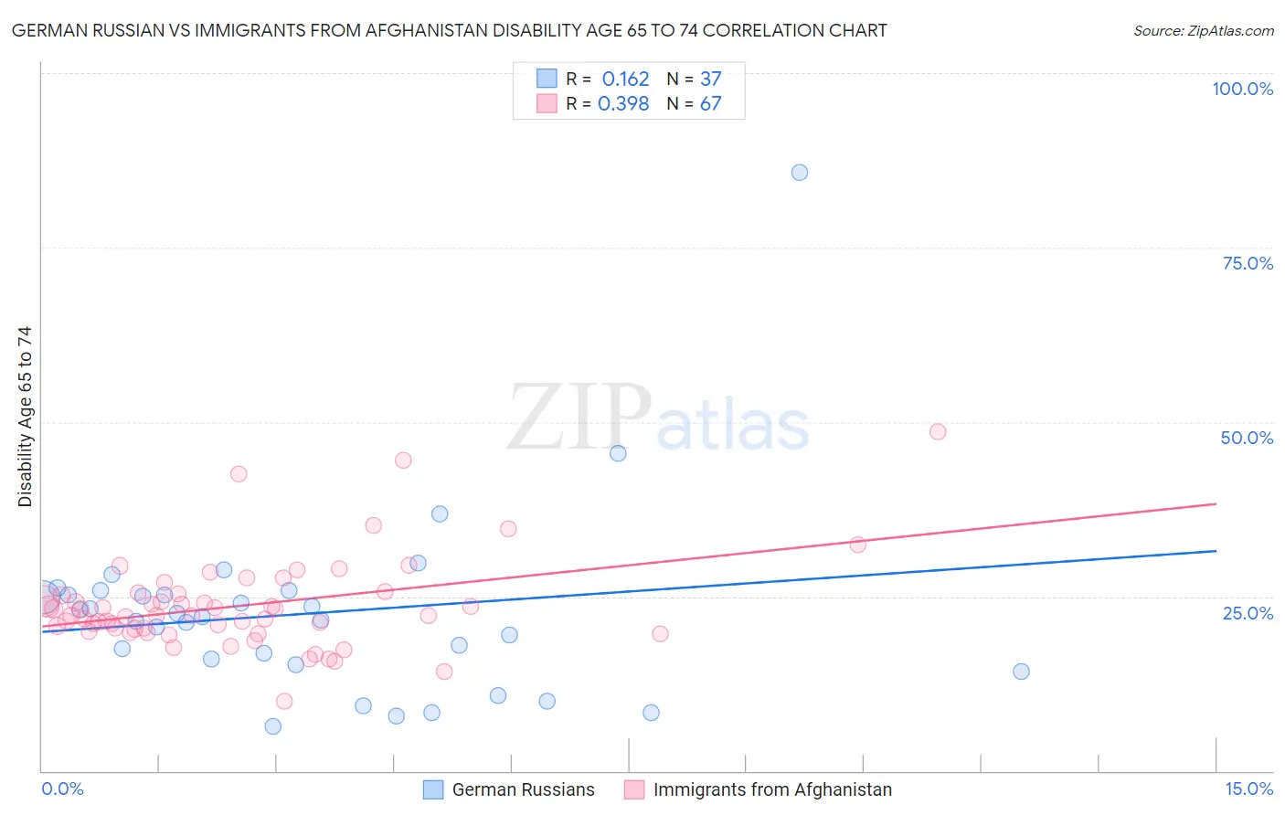 German Russian vs Immigrants from Afghanistan Disability Age 65 to 74