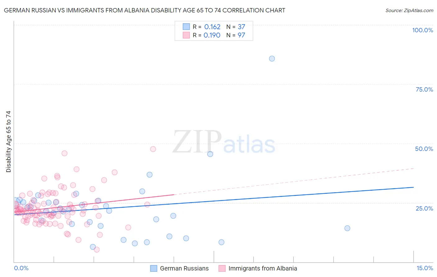 German Russian vs Immigrants from Albania Disability Age 65 to 74