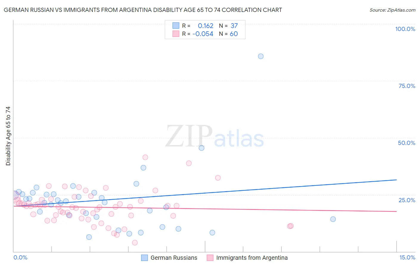 German Russian vs Immigrants from Argentina Disability Age 65 to 74