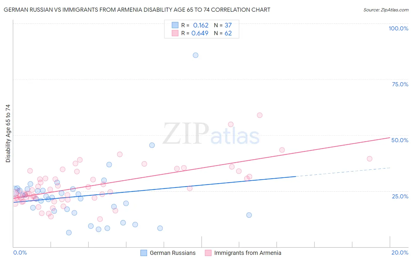 German Russian vs Immigrants from Armenia Disability Age 65 to 74