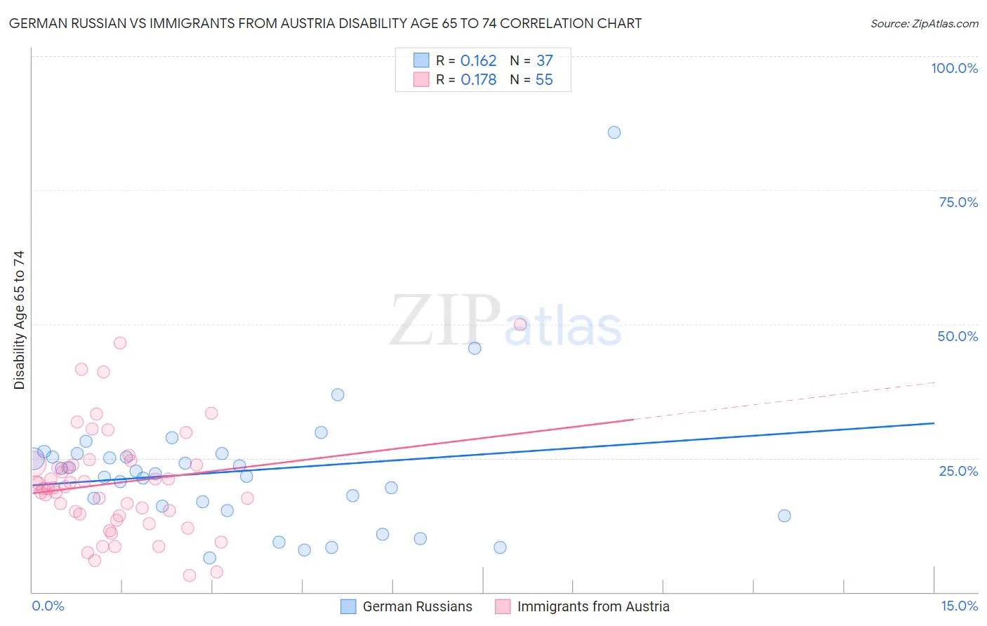 German Russian vs Immigrants from Austria Disability Age 65 to 74