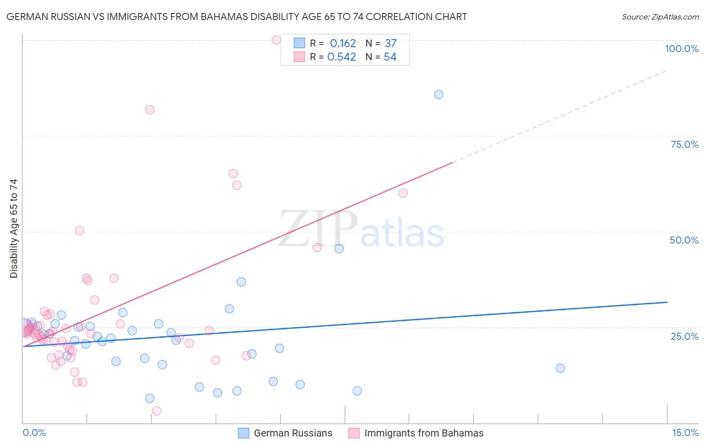 German Russian vs Immigrants from Bahamas Disability Age 65 to 74