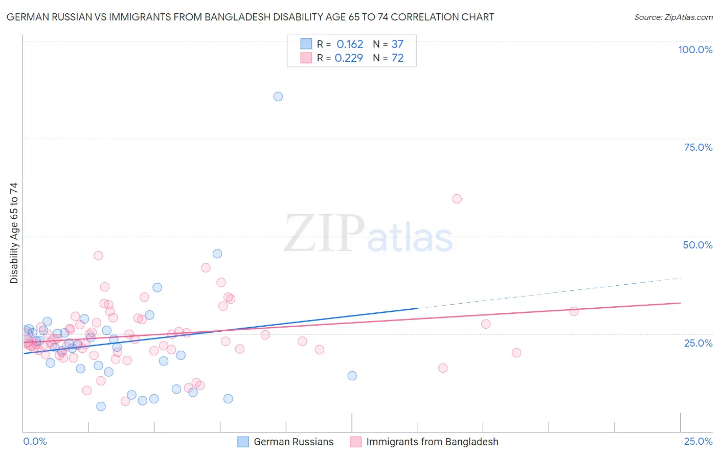 German Russian vs Immigrants from Bangladesh Disability Age 65 to 74