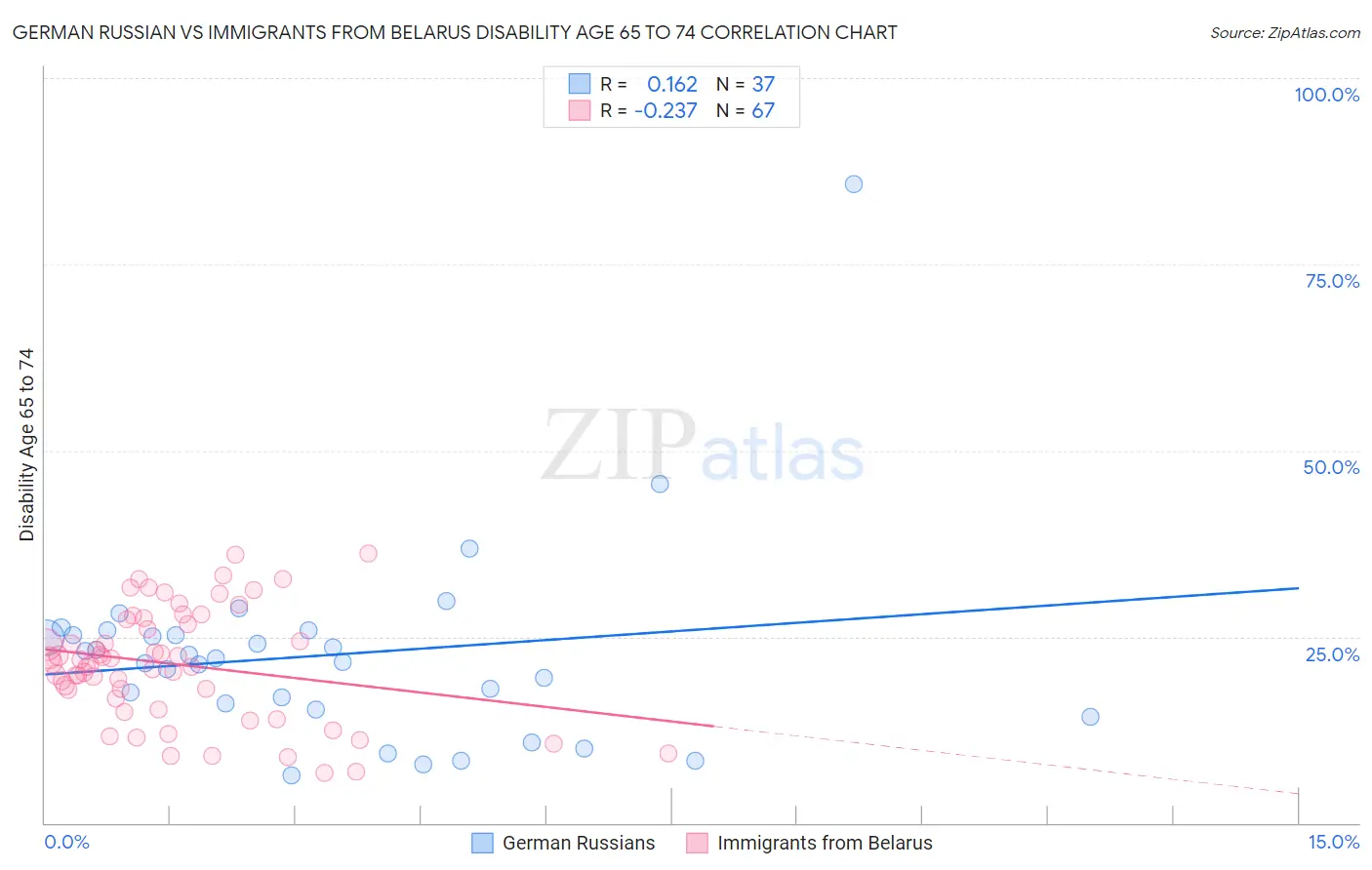 German Russian vs Immigrants from Belarus Disability Age 65 to 74