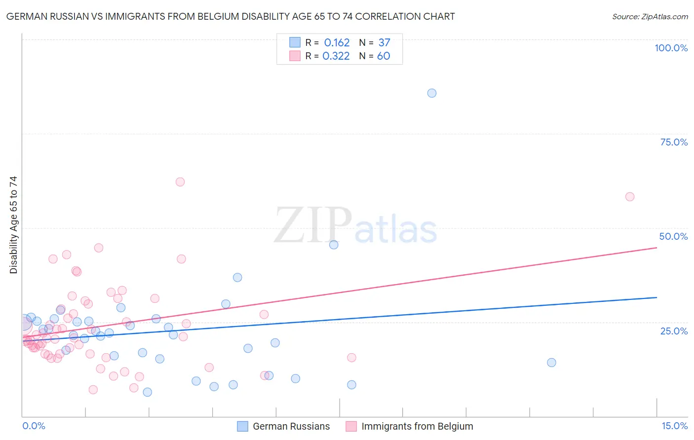 German Russian vs Immigrants from Belgium Disability Age 65 to 74