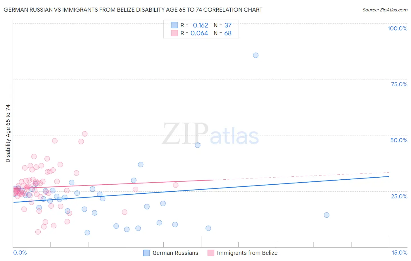 German Russian vs Immigrants from Belize Disability Age 65 to 74
