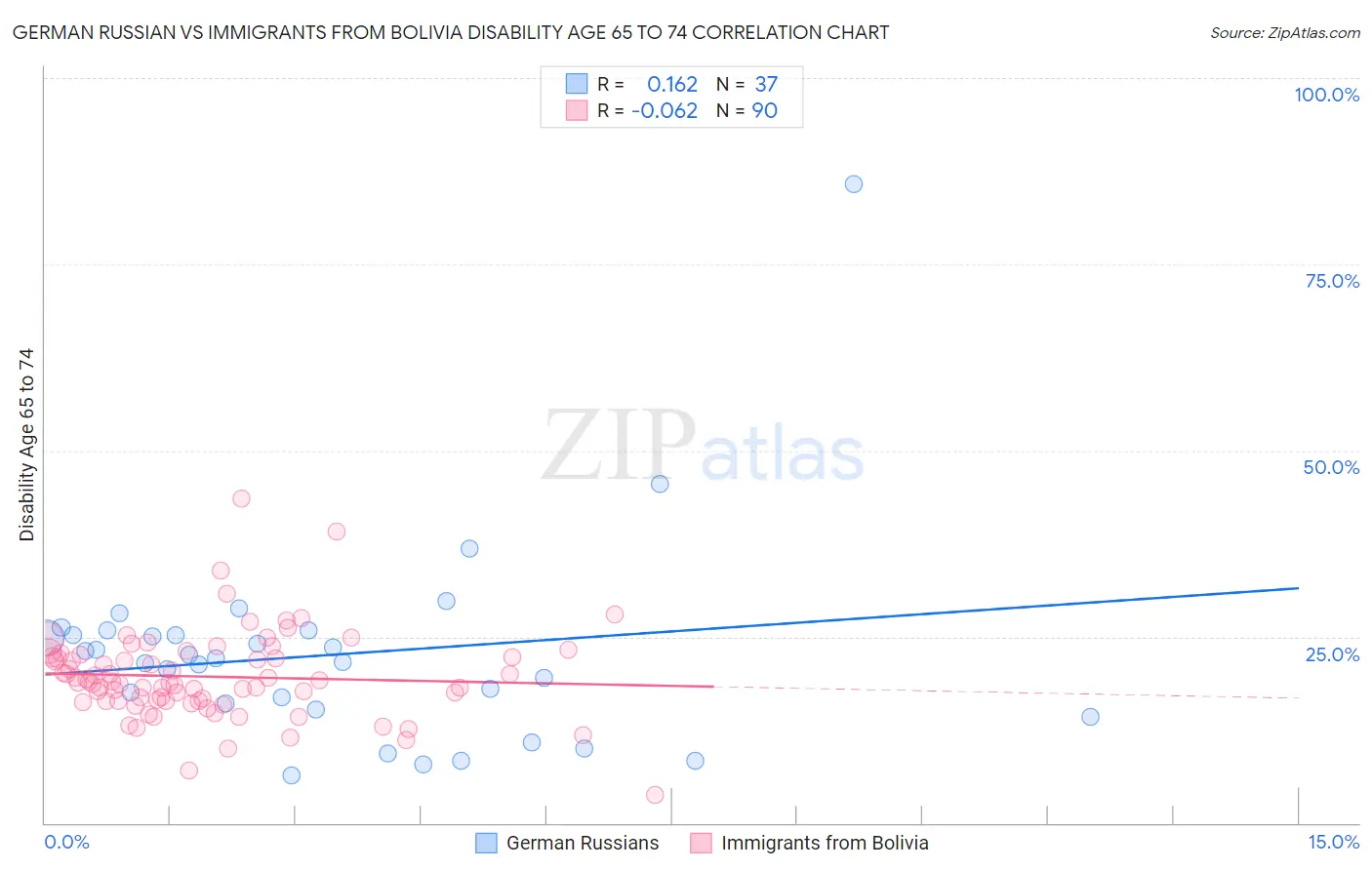 German Russian vs Immigrants from Bolivia Disability Age 65 to 74