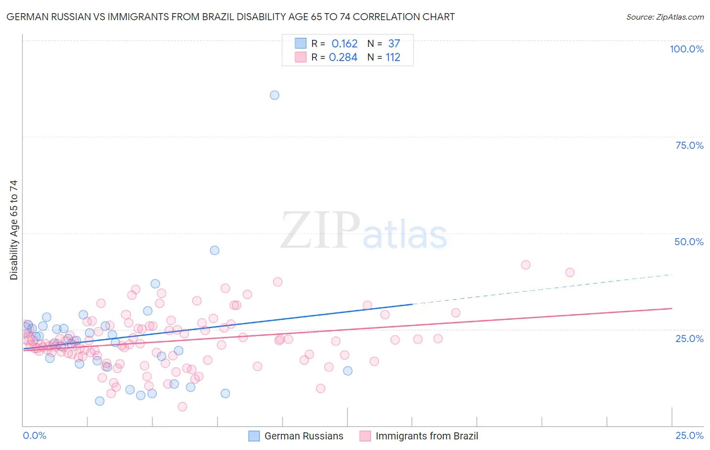German Russian vs Immigrants from Brazil Disability Age 65 to 74
