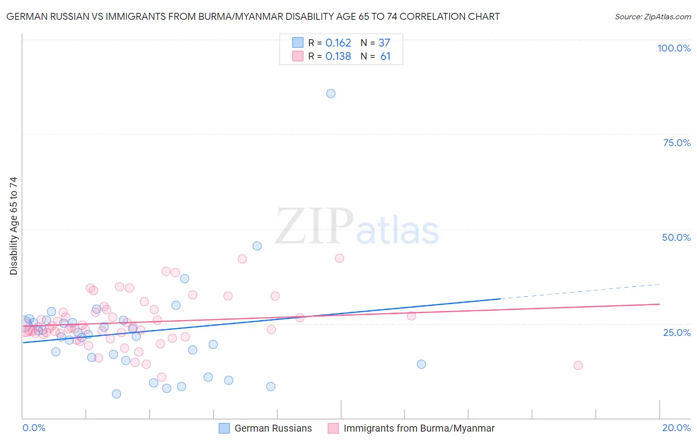 German Russian vs Immigrants from Burma/Myanmar Disability Age 65 to 74