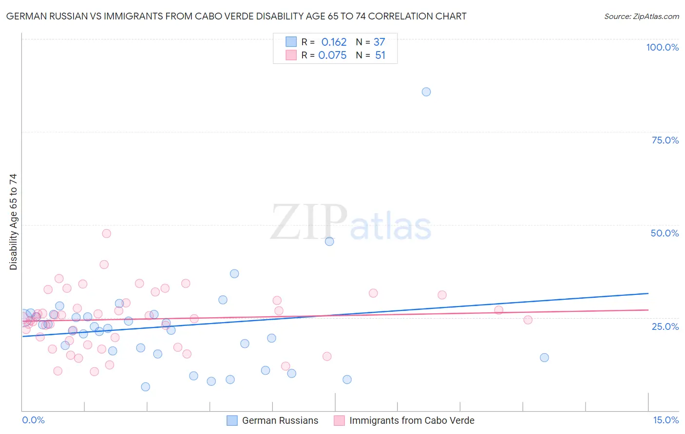 German Russian vs Immigrants from Cabo Verde Disability Age 65 to 74