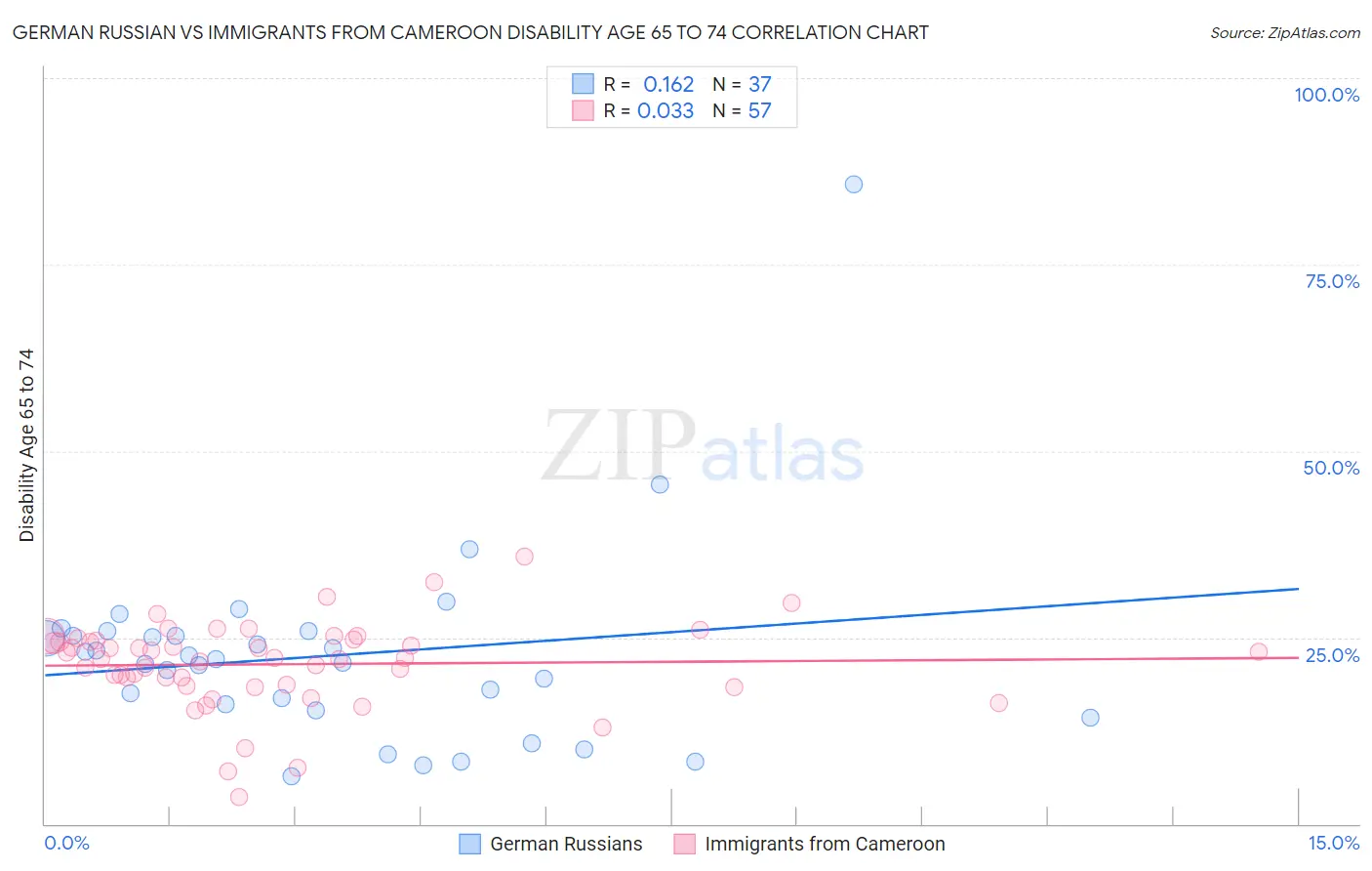 German Russian vs Immigrants from Cameroon Disability Age 65 to 74