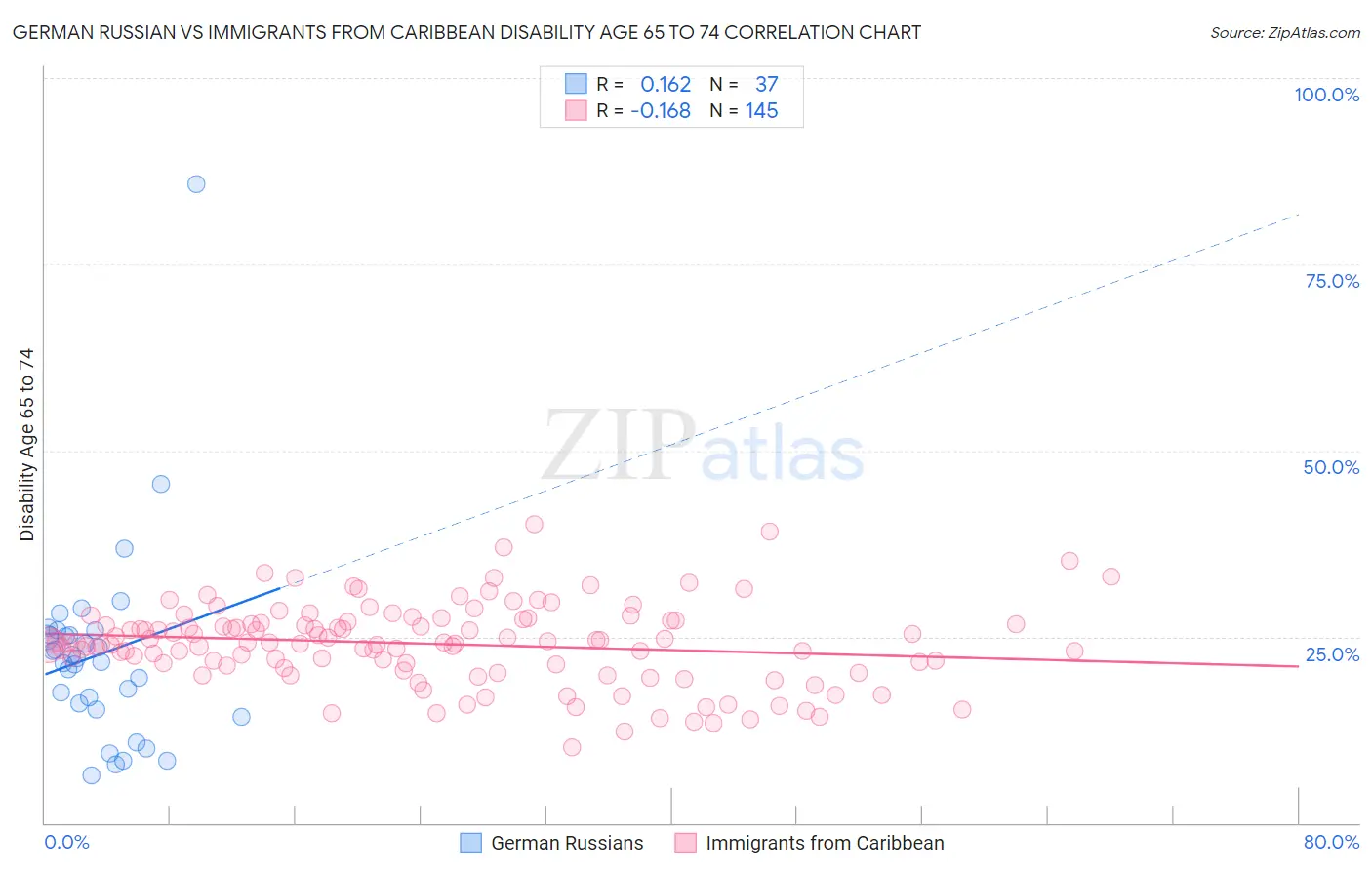 German Russian vs Immigrants from Caribbean Disability Age 65 to 74