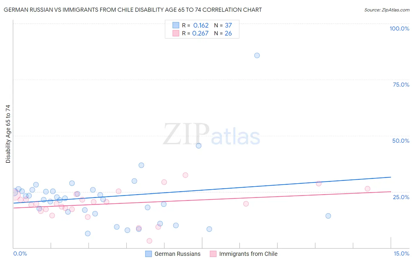 German Russian vs Immigrants from Chile Disability Age 65 to 74