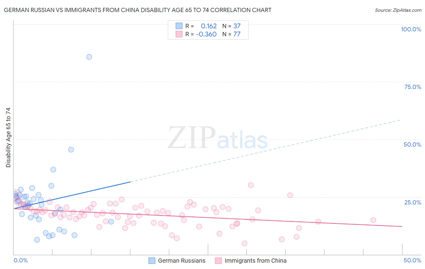 German Russian vs Immigrants from China Disability Age 65 to 74