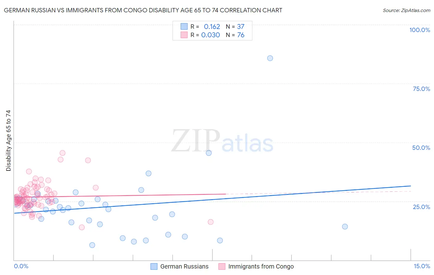 German Russian vs Immigrants from Congo Disability Age 65 to 74