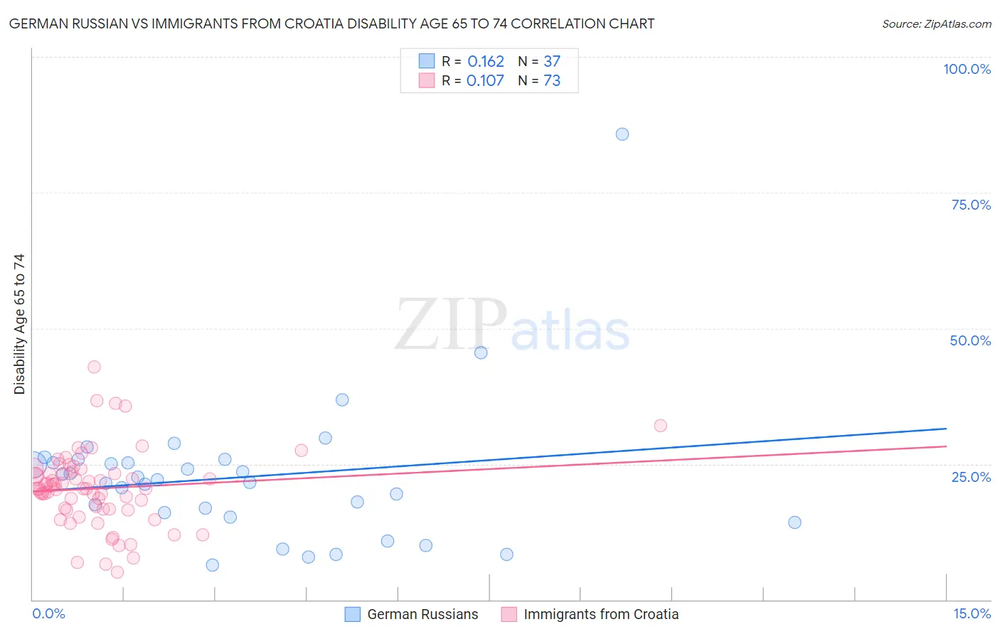 German Russian vs Immigrants from Croatia Disability Age 65 to 74
