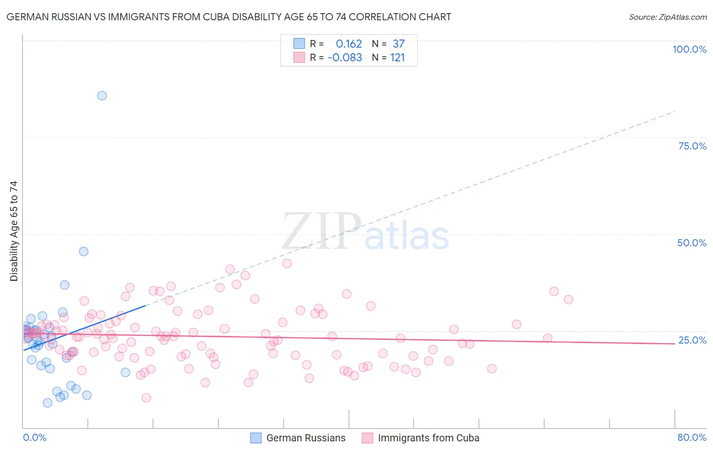 German Russian vs Immigrants from Cuba Disability Age 65 to 74