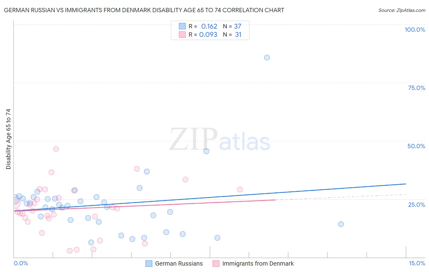 German Russian vs Immigrants from Denmark Disability Age 65 to 74
