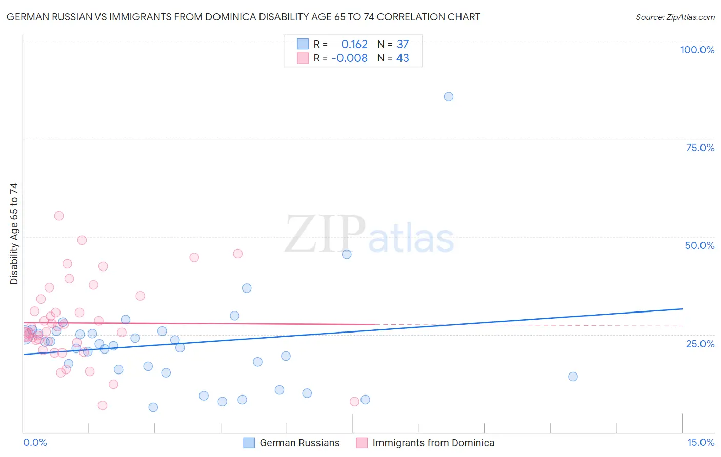 German Russian vs Immigrants from Dominica Disability Age 65 to 74