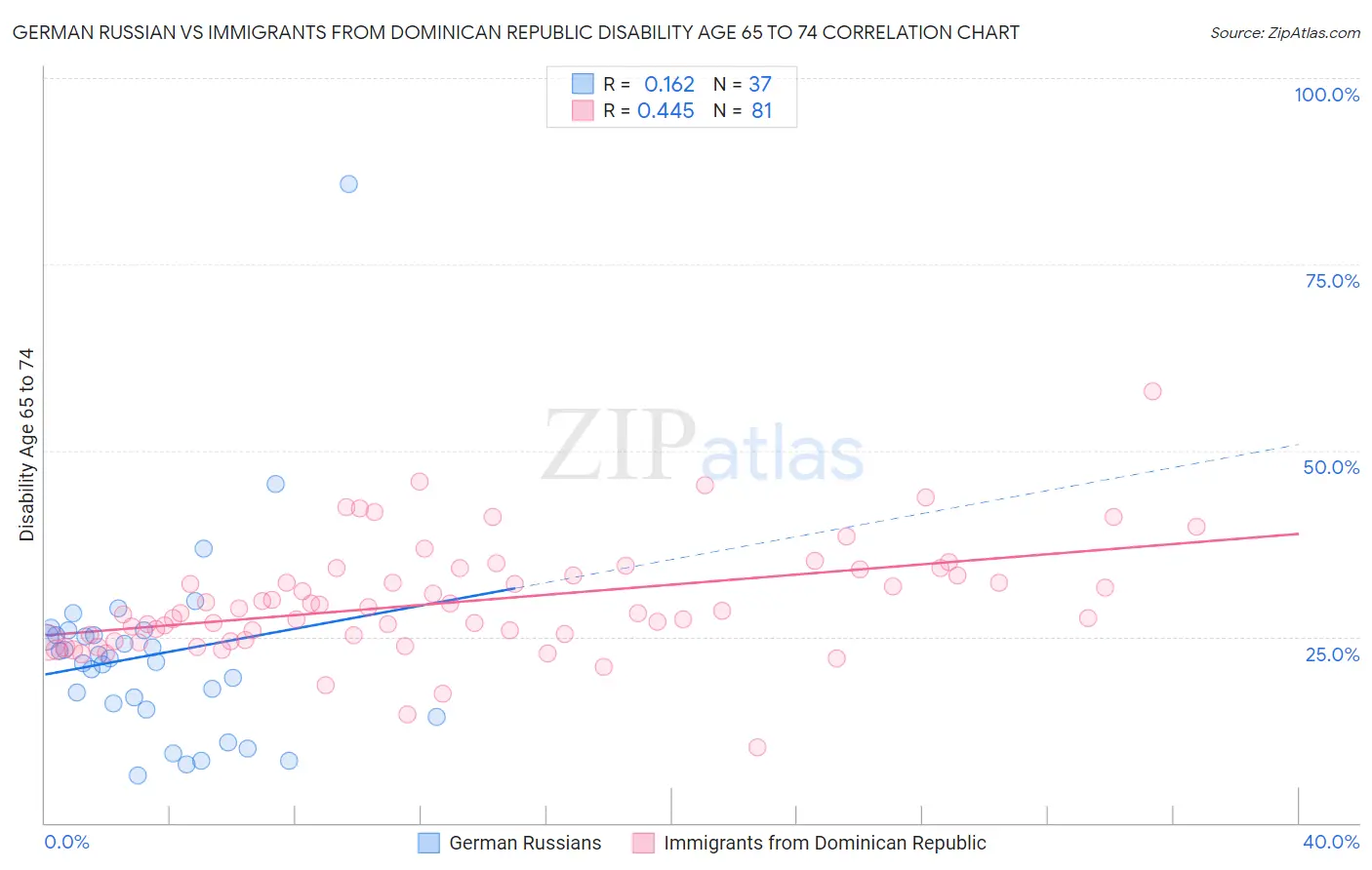 German Russian vs Immigrants from Dominican Republic Disability Age 65 to 74
