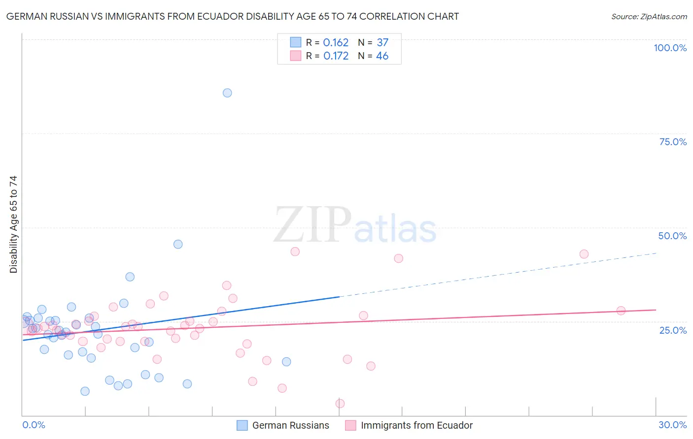 German Russian vs Immigrants from Ecuador Disability Age 65 to 74