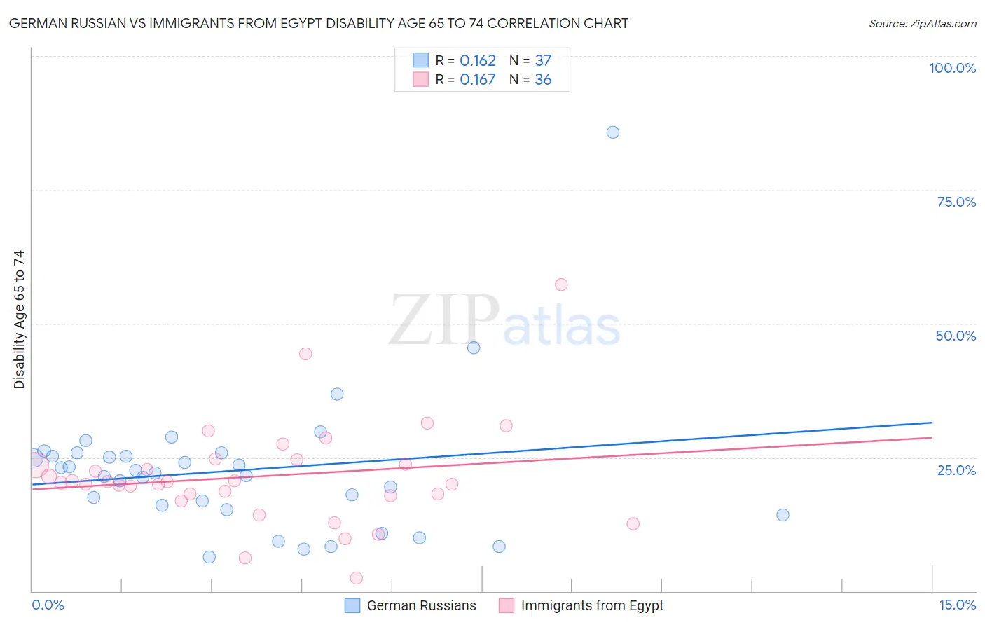 German Russian vs Immigrants from Egypt Disability Age 65 to 74