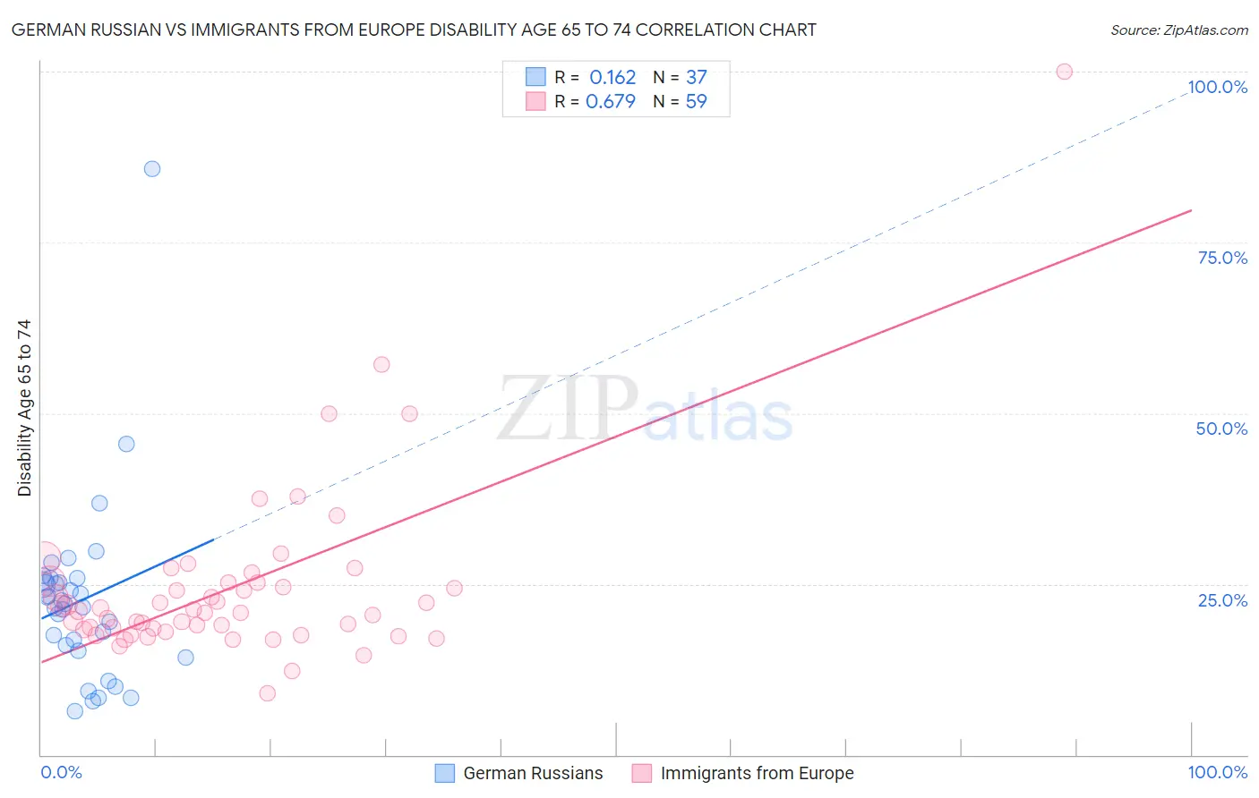 German Russian vs Immigrants from Europe Disability Age 65 to 74