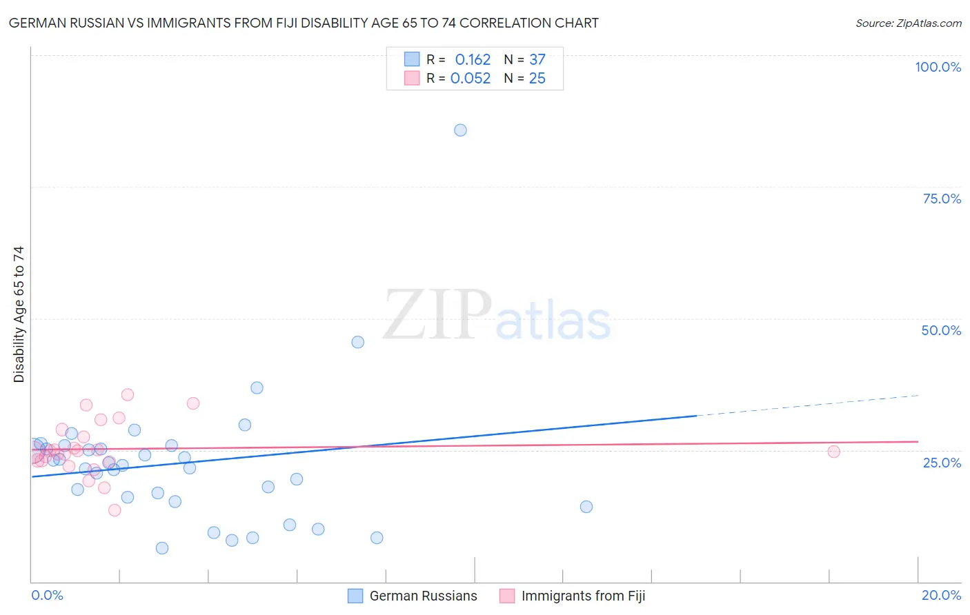 German Russian vs Immigrants from Fiji Disability Age 65 to 74