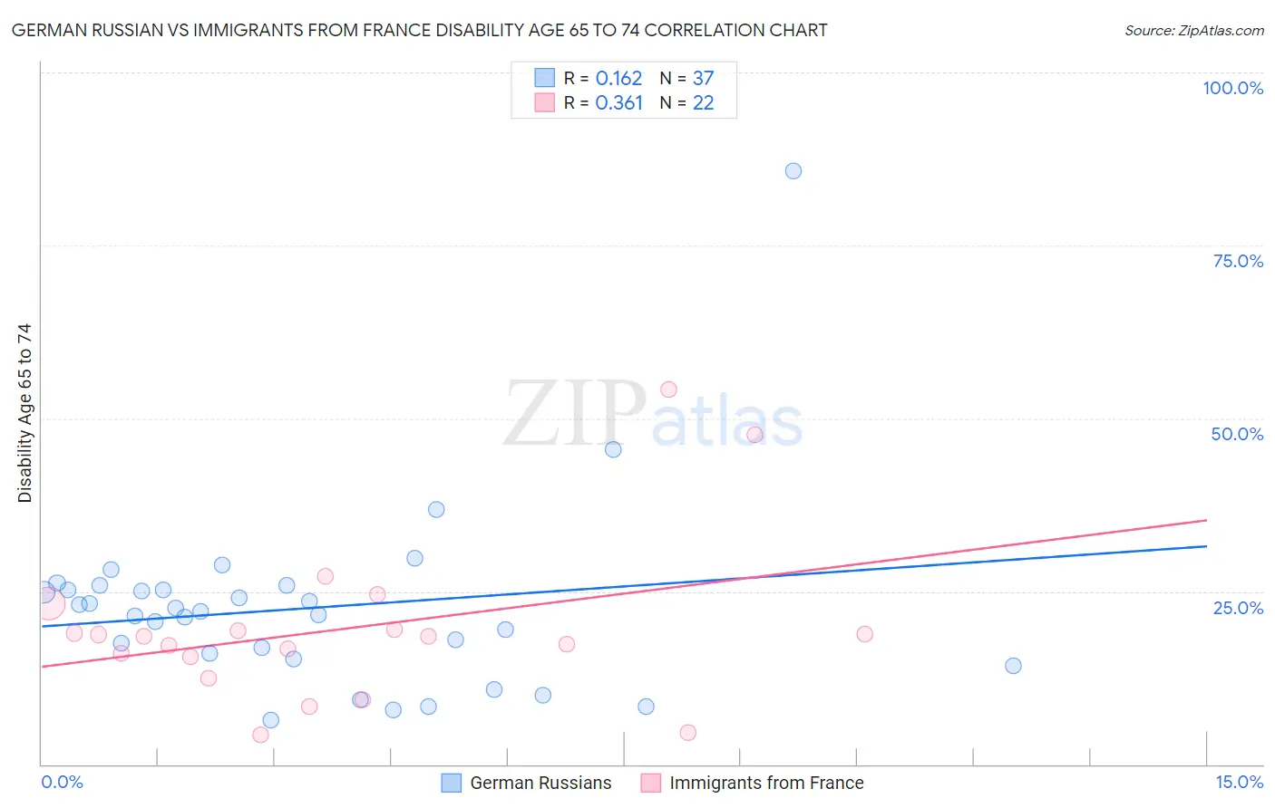 German Russian vs Immigrants from France Disability Age 65 to 74