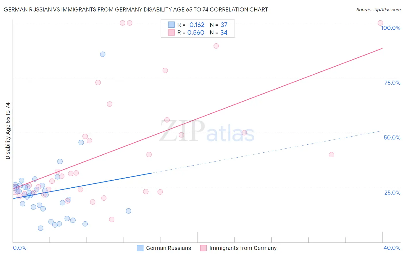 German Russian vs Immigrants from Germany Disability Age 65 to 74