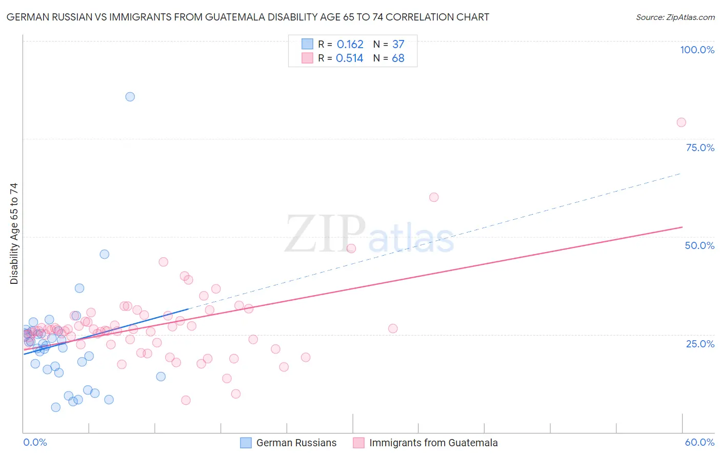German Russian vs Immigrants from Guatemala Disability Age 65 to 74