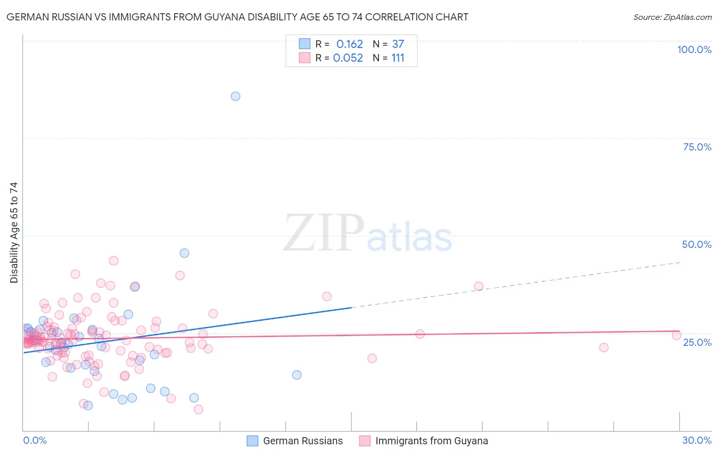 German Russian vs Immigrants from Guyana Disability Age 65 to 74