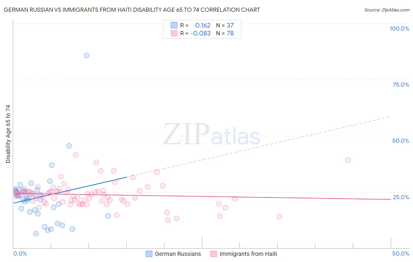 German Russian vs Immigrants from Haiti Disability Age 65 to 74