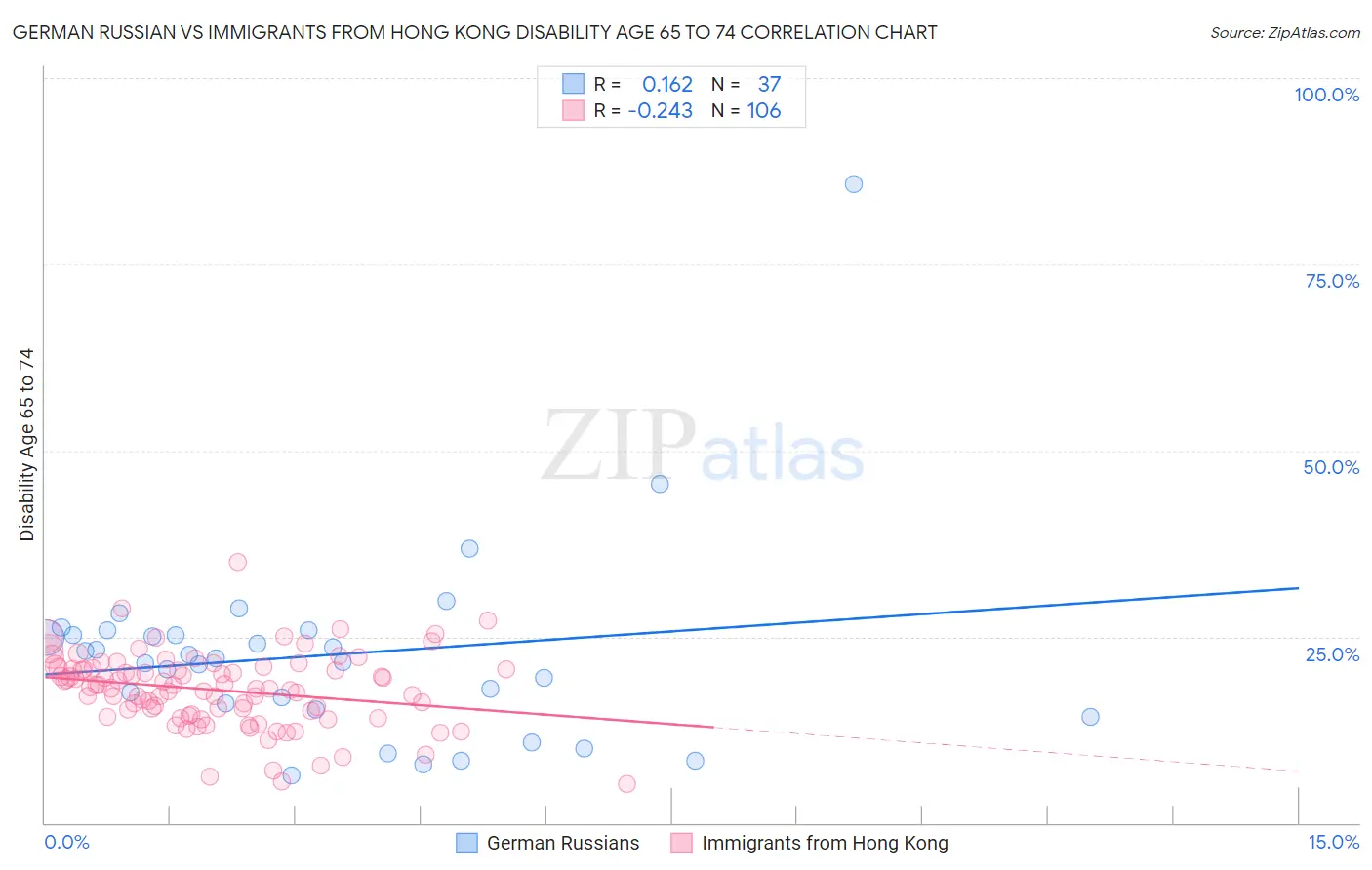 German Russian vs Immigrants from Hong Kong Disability Age 65 to 74
