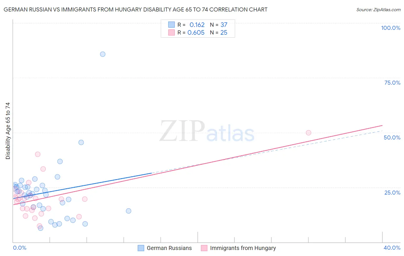 German Russian vs Immigrants from Hungary Disability Age 65 to 74