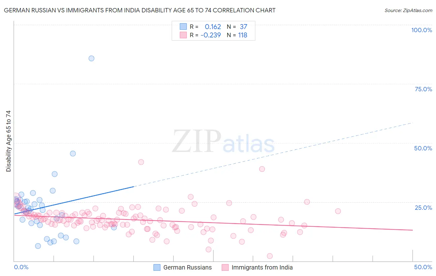 German Russian vs Immigrants from India Disability Age 65 to 74