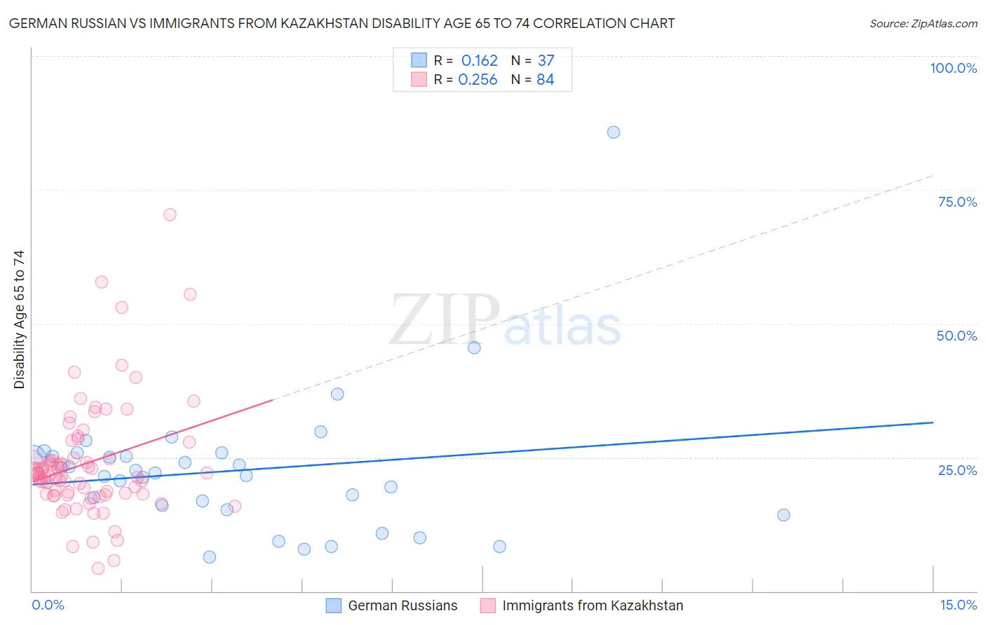 German Russian vs Immigrants from Kazakhstan Disability Age 65 to 74