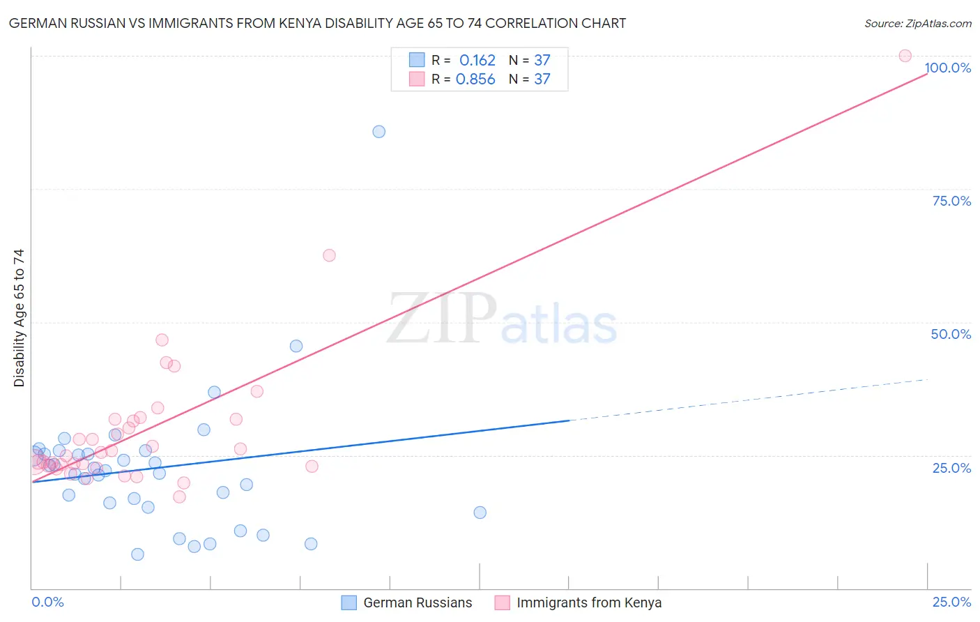 German Russian vs Immigrants from Kenya Disability Age 65 to 74