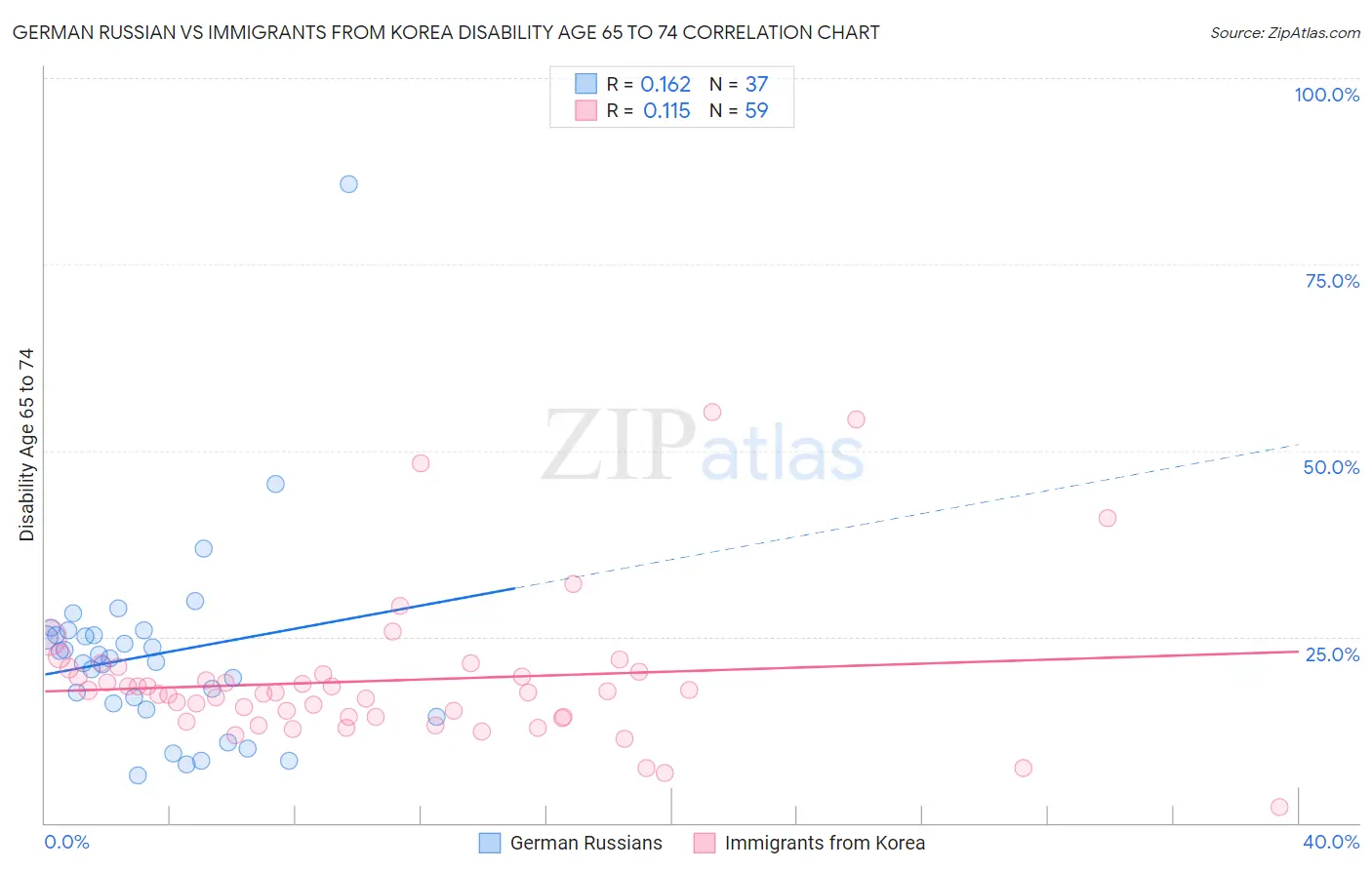 German Russian vs Immigrants from Korea Disability Age 65 to 74
