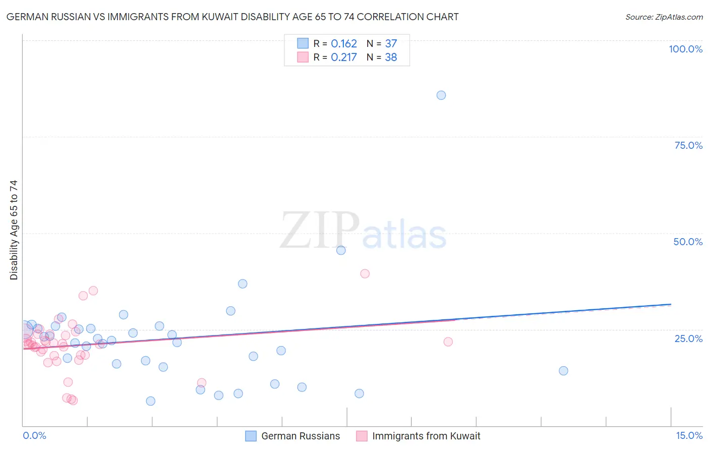 German Russian vs Immigrants from Kuwait Disability Age 65 to 74