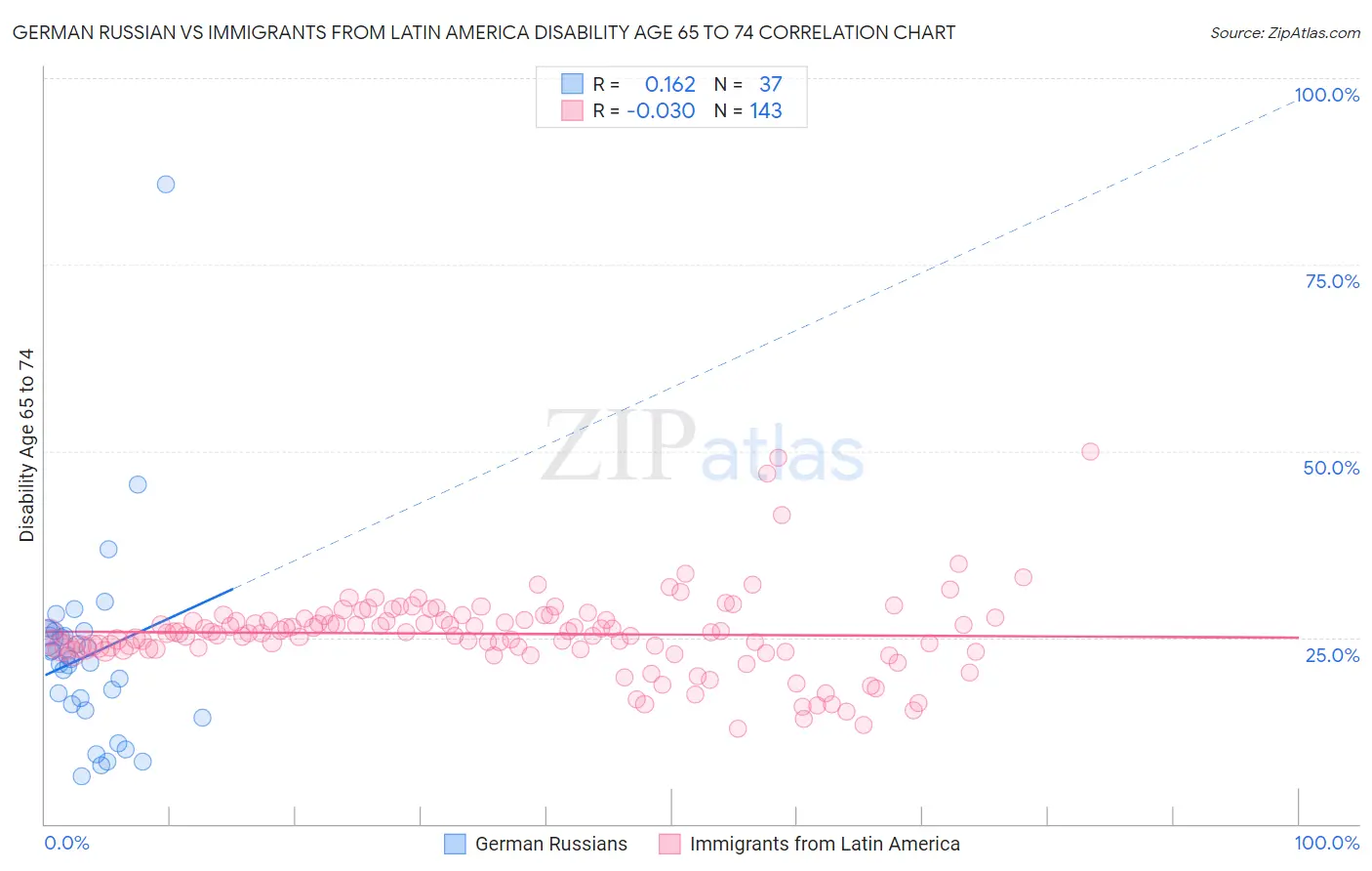 German Russian vs Immigrants from Latin America Disability Age 65 to 74