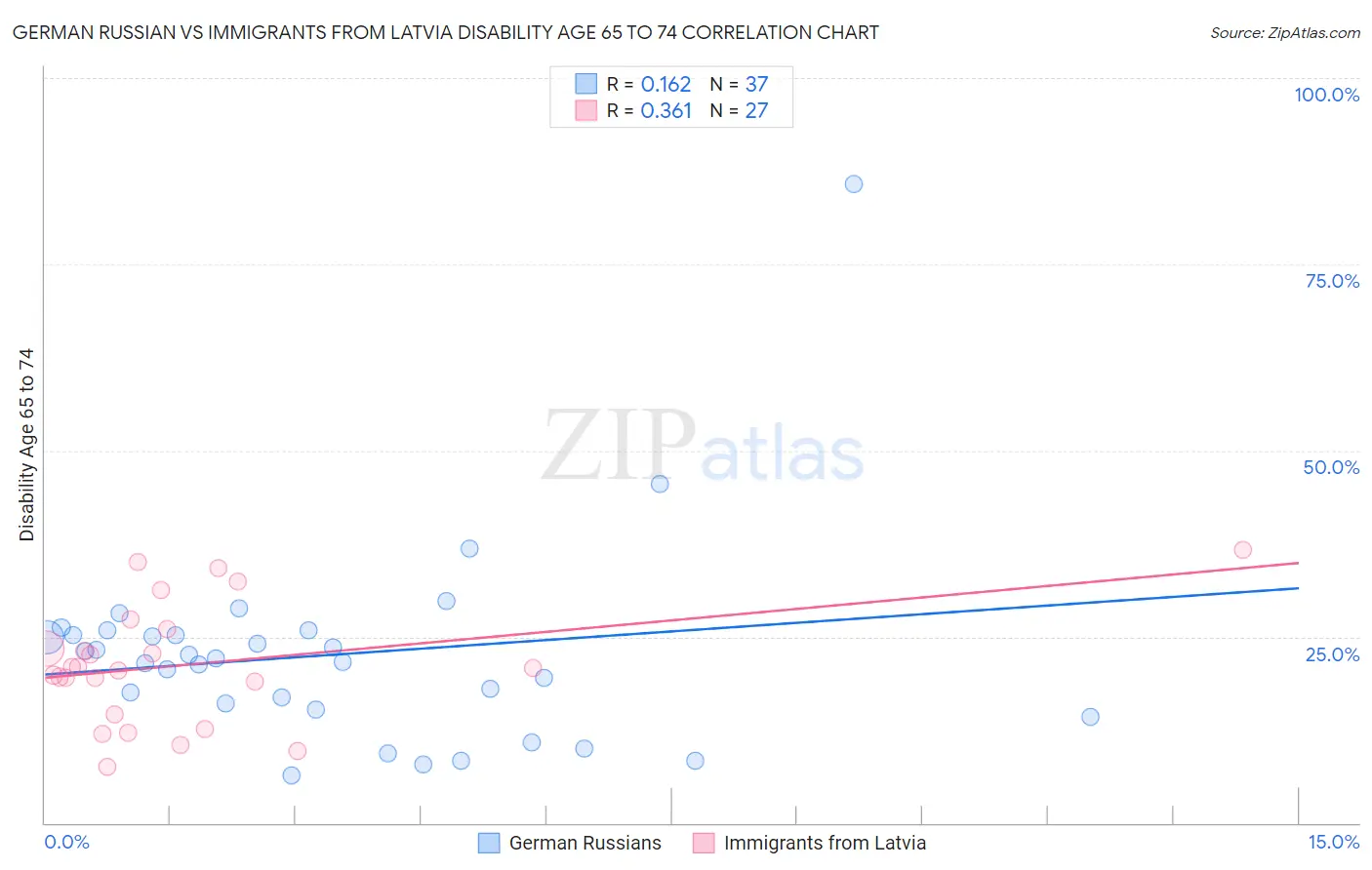 German Russian vs Immigrants from Latvia Disability Age 65 to 74