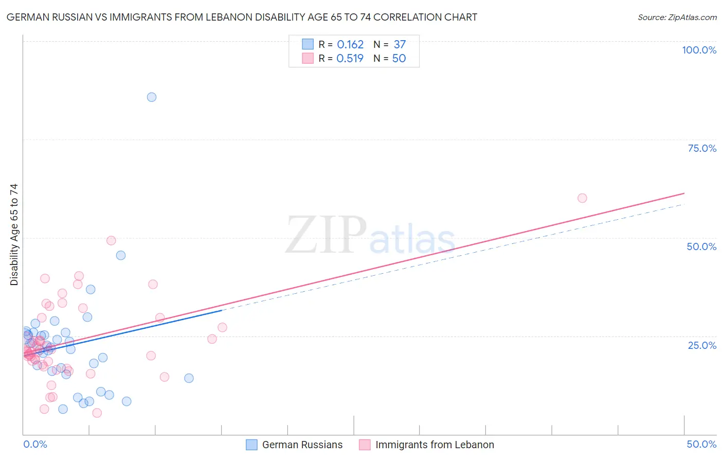 German Russian vs Immigrants from Lebanon Disability Age 65 to 74